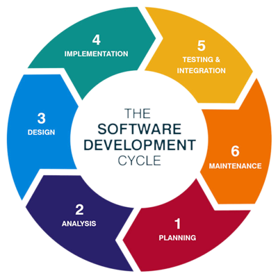 software_development_cycle_infosoft